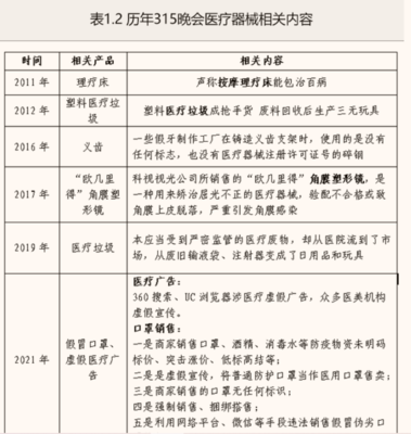 重溫11年315晚會，看新版《醫(yī)療器械監(jiān)督管理條例》怎么變？