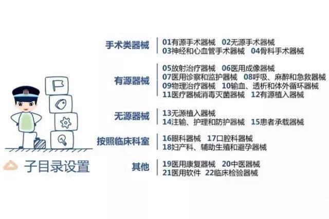 CFDA正式發布新版《醫療器械分類目錄》 行業規范再升級，市場影響深遠